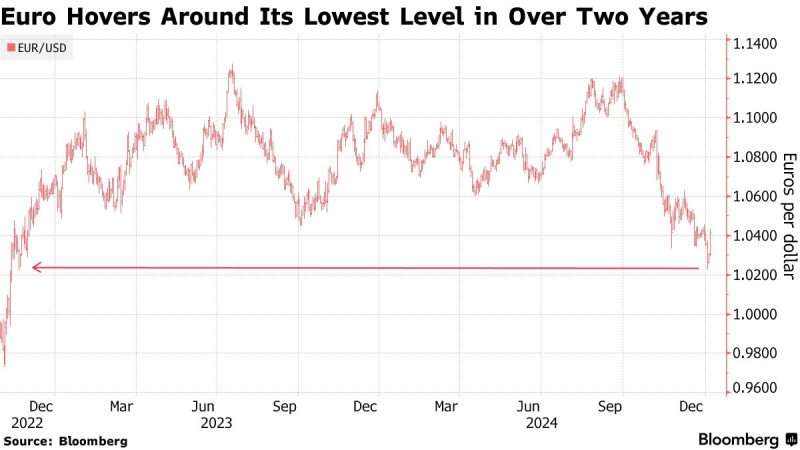 “EUR/USD Gains on Risk-On Sentiment Before Trump’s Return”